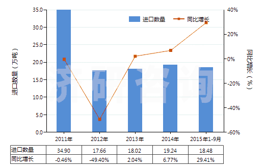 2011-2015年9月中國(guó)鈷礦砂及其精礦(HS26050000)進(jìn)口量及增速統(tǒng)計(jì)